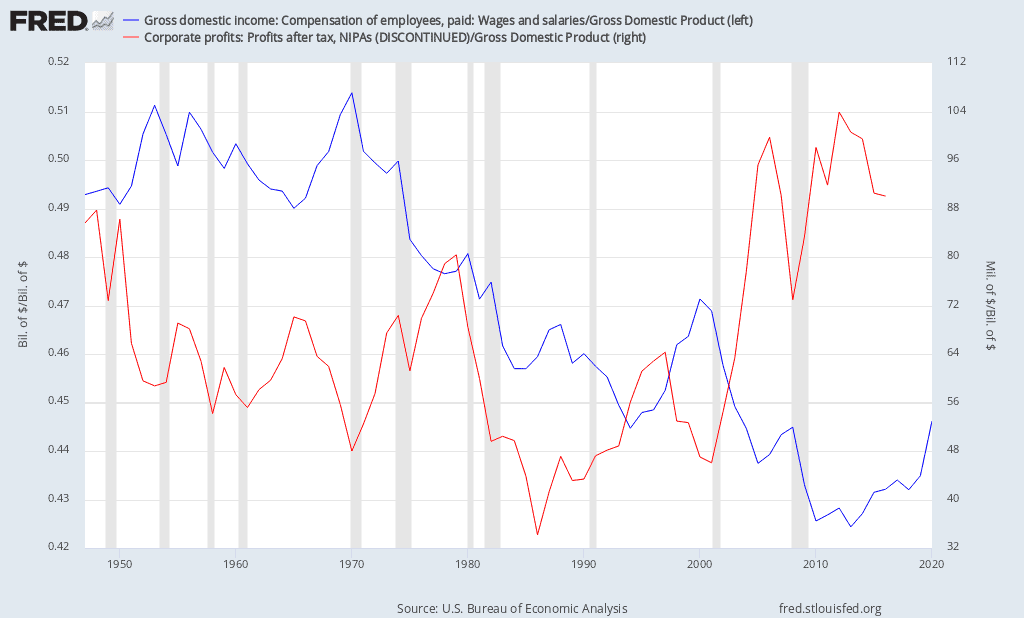 Corporate Profits vs Wages Chart