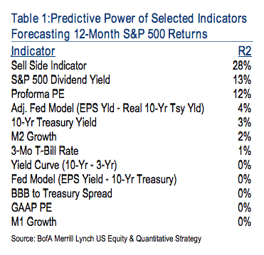 The Predictive Power (Or Lack Thereof) Of Stock Market Indicators ...