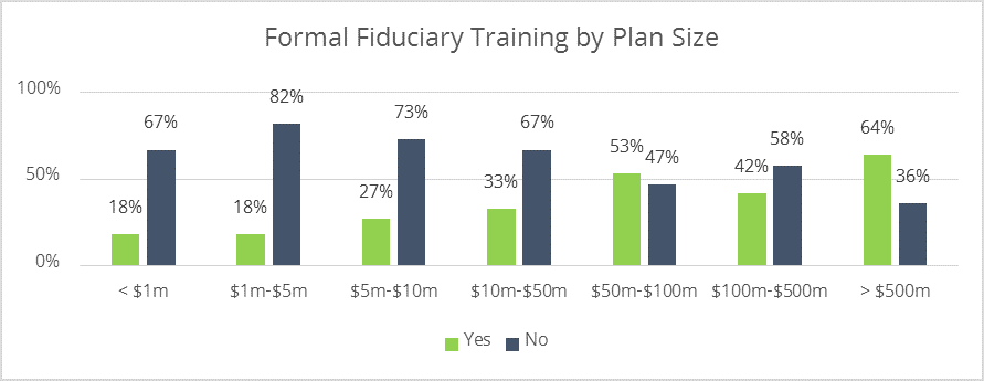 Formal Fiduciary Training by Plan Size
