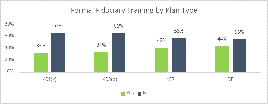 Formal Fiduciary Training by Plan Type