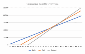 chart showing social security benefits over time