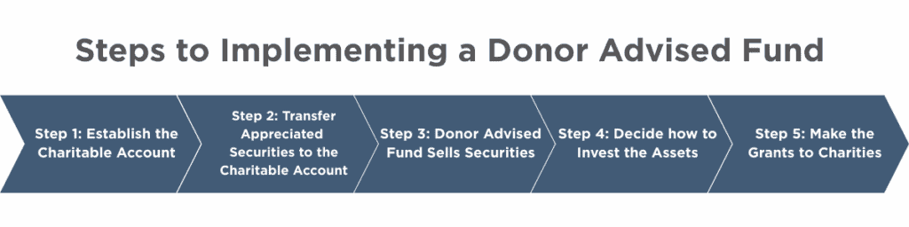 horizontal chart detailing steps to implementing donor advised funds