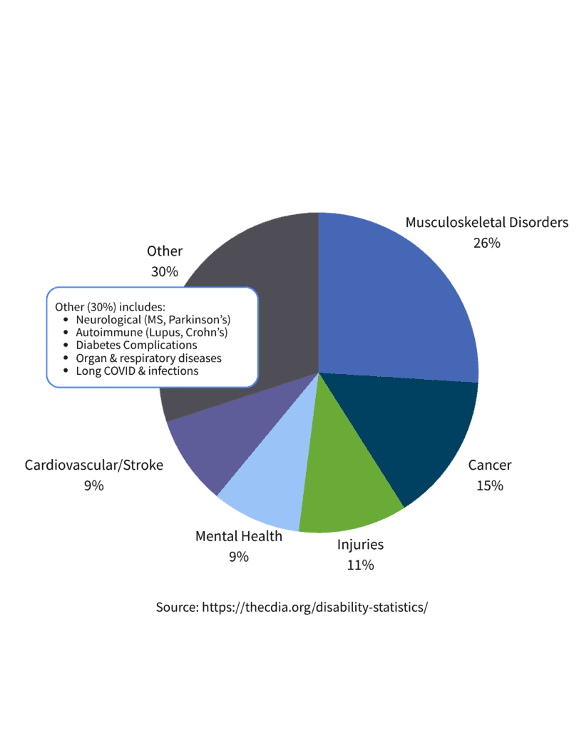 A pie chart showing causes of longterm disability in the US. Cancer 15%, Musculoskeletal 26%, Injuries 11%, Mental Health 9%, Cardiovascular/stroke 9%, other 30% (including neurological, autoimmune, diabetes, organ and respiratory diseases, long COVID and infections)